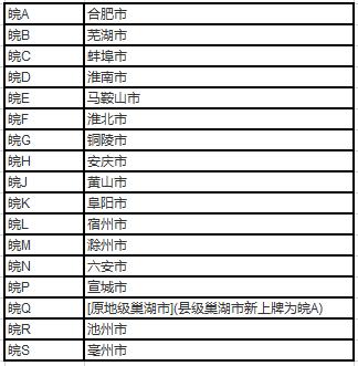 后规！安徽车牌靓号大全及价格表“确素习照”