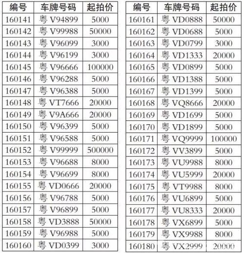 揭阳买个好的车牌号多少钱？选车号怎样能选到好号？-第1张图片-车牌靓号网